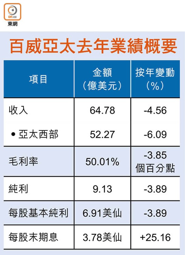 百威亞太去年業績概要