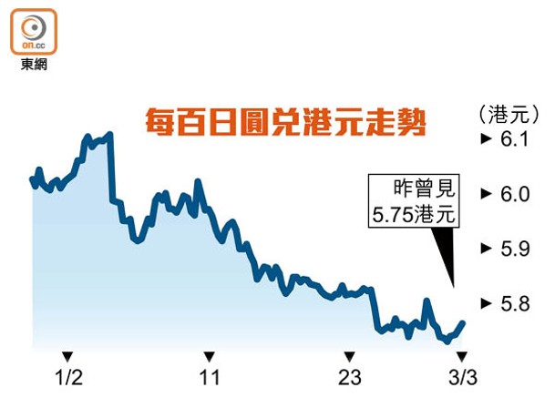 每百日圓兌港元走勢