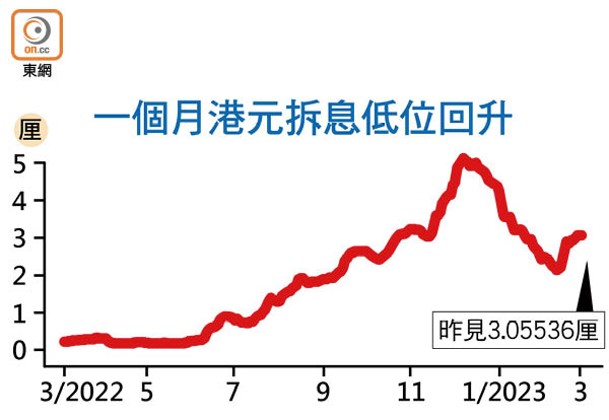 一個月港元拆息低位回升