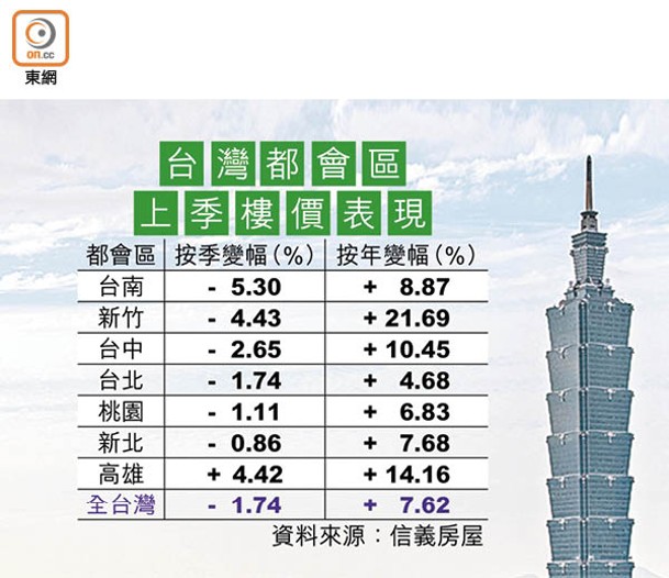 台灣都會區上季樓價表現