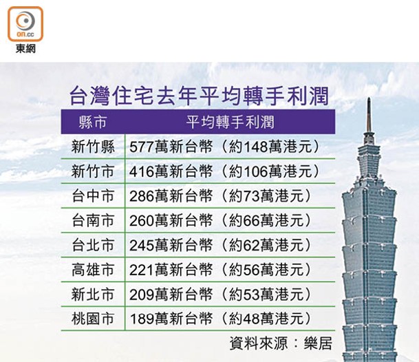 台灣住宅去年平均轉手利潤