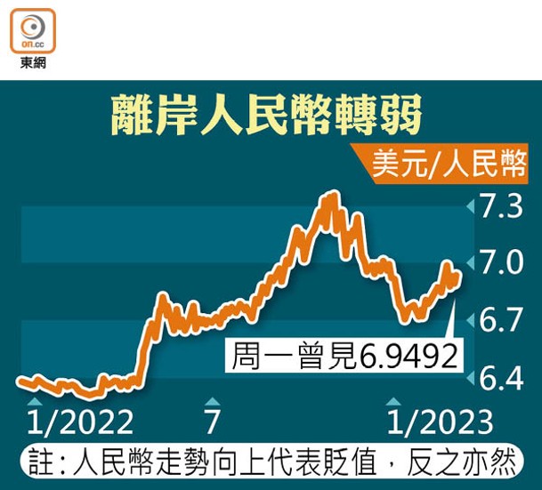 離岸人民幣轉弱