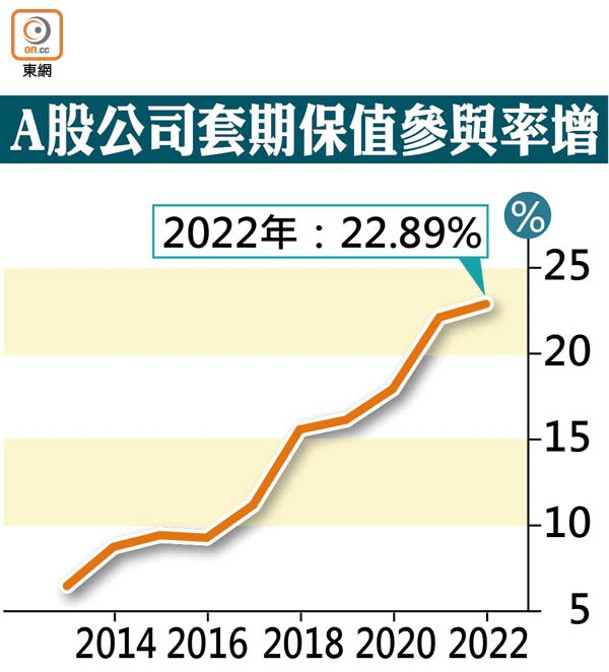 A股公司套期保值參與率增