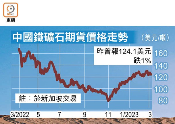 中國鐵礦石期貨價格走勢