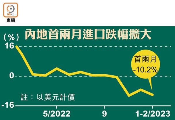 內地首兩月進口跌幅擴大