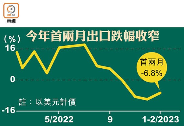 今年首兩月出口跌幅收窄