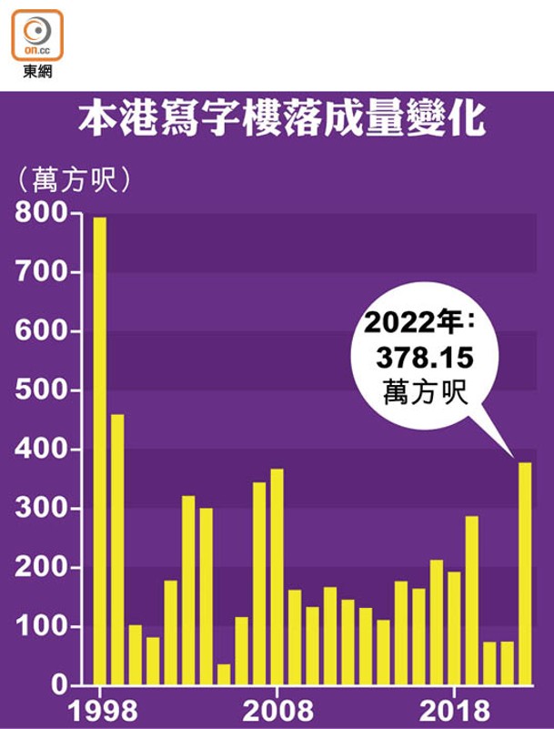 本港寫字樓落成量變化