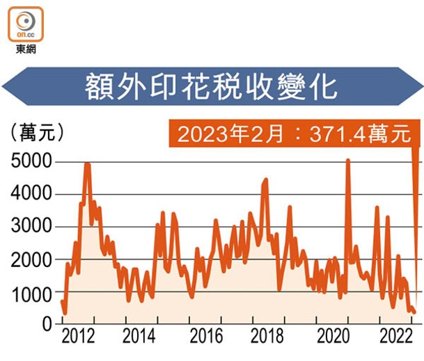 額外印花稅收變化