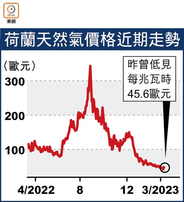 荷蘭天然氣價格近期走勢