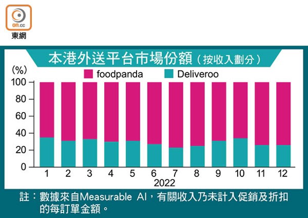 本港外送平台市場份額