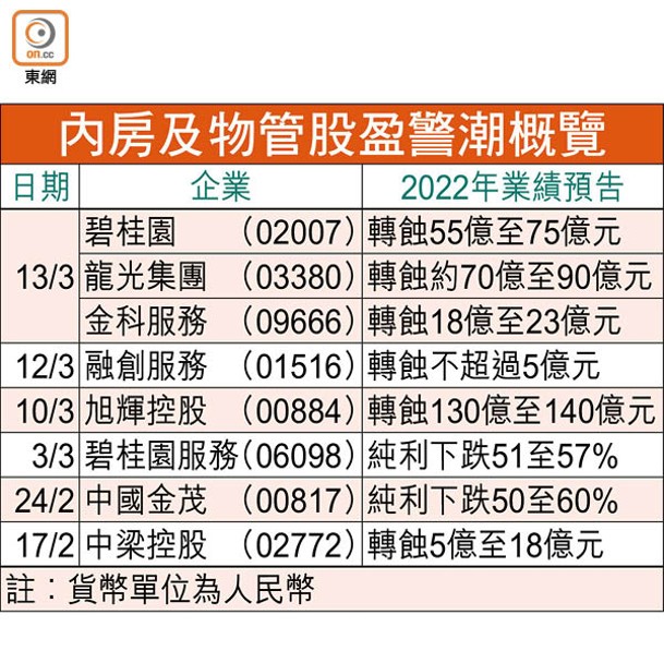 內房及物管股盈警潮概覽