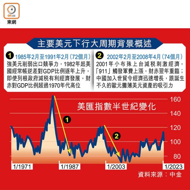 美匯指數半世紀變化