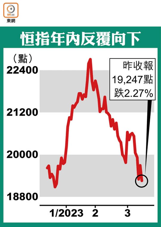 恒指年內反覆向下