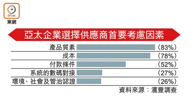 亞太企業選擇供應商首要考慮因素