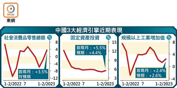 中國3大經濟引擎近期表現