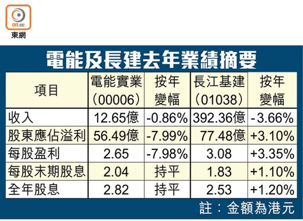 電能及長建去年業績摘要