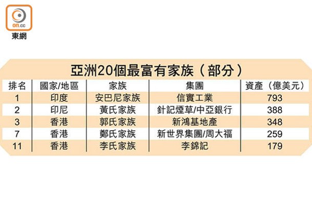 亞洲20大富豪家族 新地郭氏居第3位