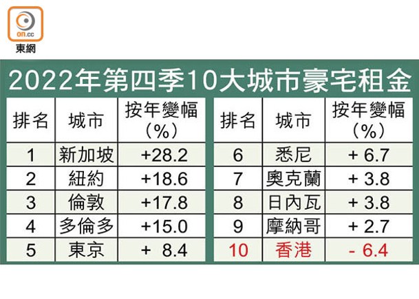 港豪宅租年挫6% 全球最甘