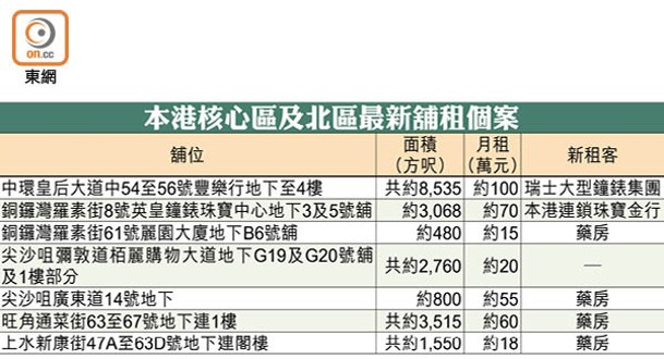 本港核心區及北區最新舖租個案