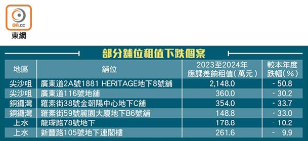 部分舖位租值下跌個案