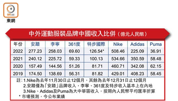 中外運動服裝品牌中國收入比併