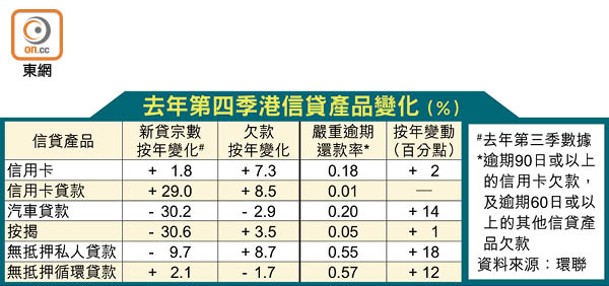 去年第四季港信貸產品變化（%）