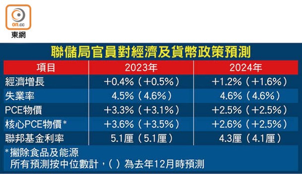 聯儲局官員對經濟及貨幣政策預測