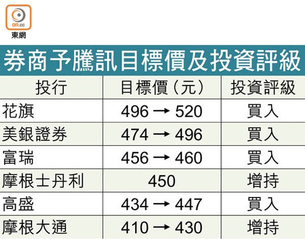 券商予騰訊目標價及投資評級