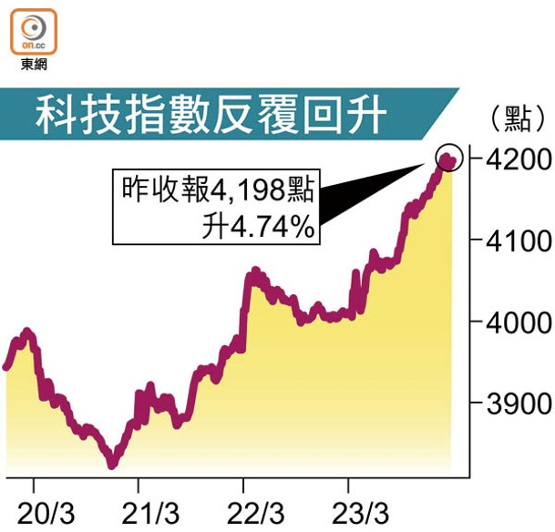 科技指數反覆回升