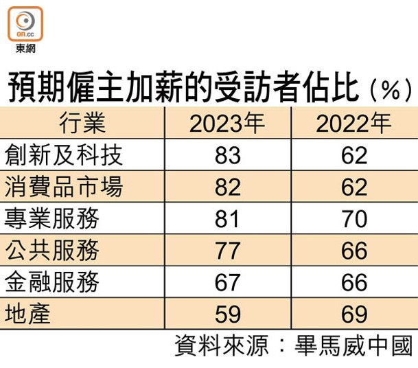 預期僱主加薪的受訪者佔比