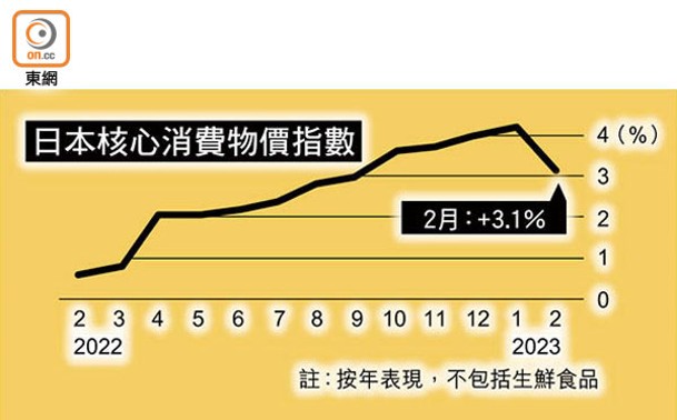 日本核心消費物價指數