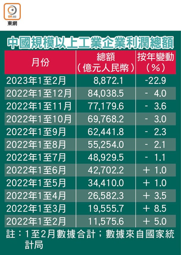 中國規模以上工業企業利潤總額