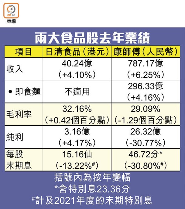 兩大食品股去年業績