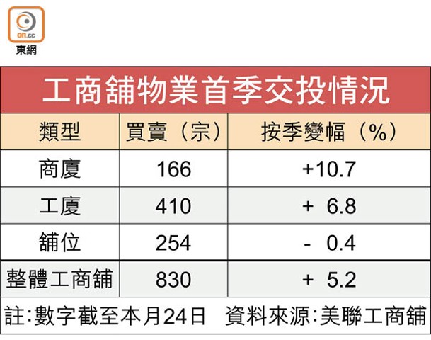 工商舖物業首季交投情況