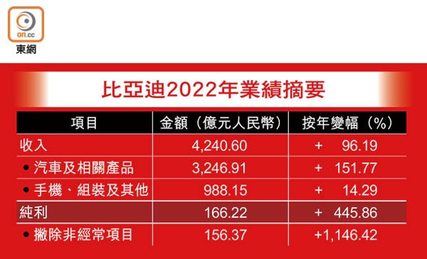 比亞迪2022年業績摘要