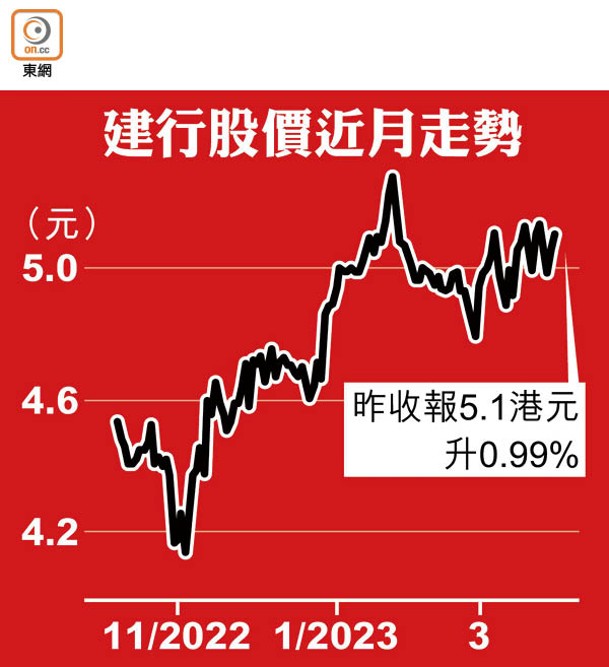 建行股價近月走勢