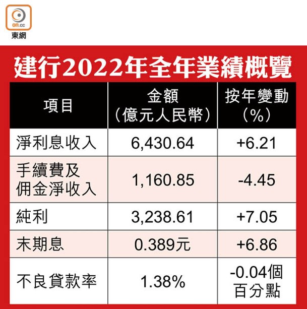 建行2022年全年業績概覽