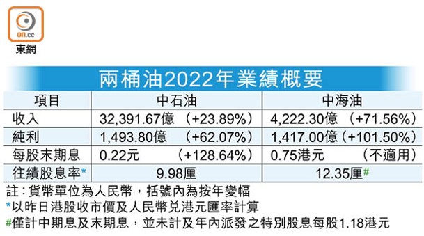 兩桶油2022年業績概要