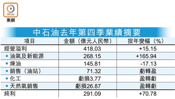 中石油去年第四季業績摘要