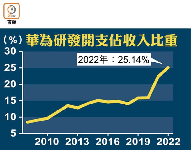 華為研發開支佔收入比重