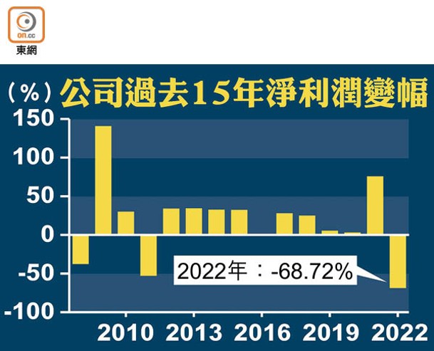 公司過去15年淨利潤變幅