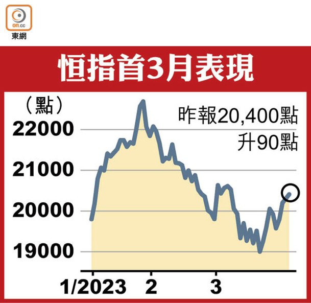 恒指首3月表現