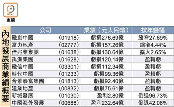 內地發展商業績概要