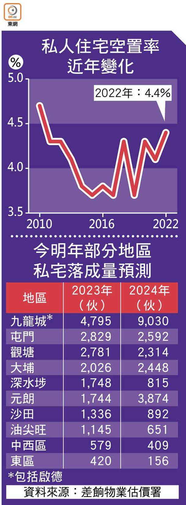 私人住宅空置率近年變化