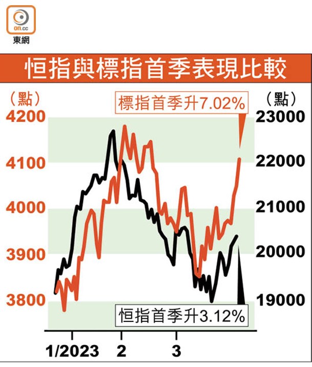 恒指與標指首季表現比較