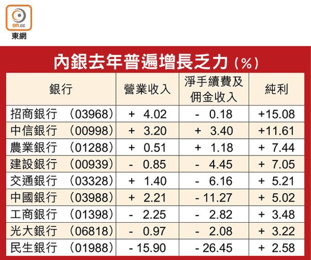 內銀去年普遍增長乏力