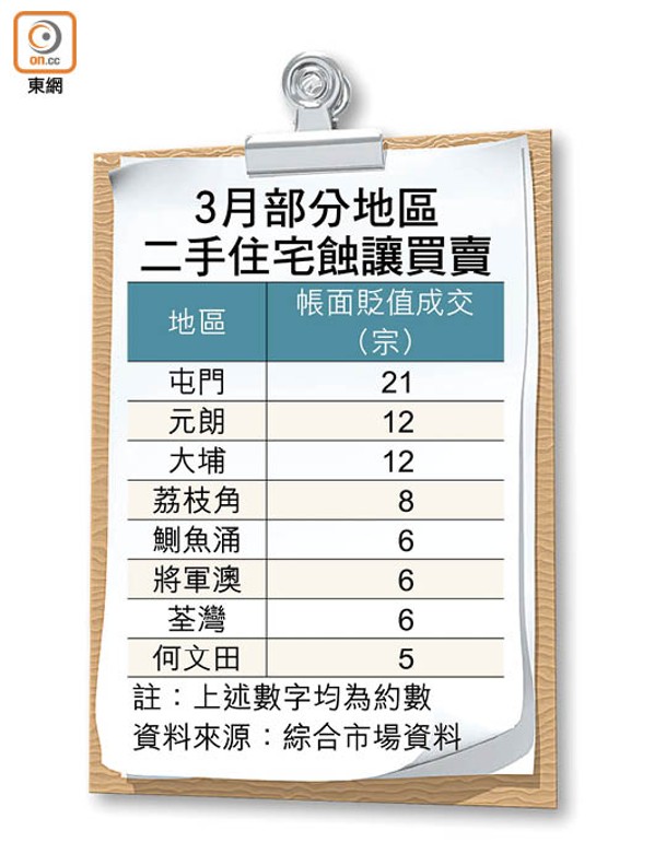 3月部分地區二手住宅蝕讓買賣