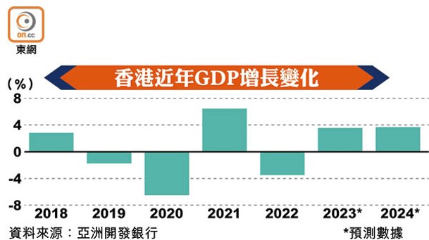 香港近年GDP增長變化