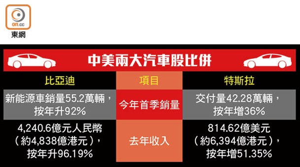 中美兩大汽車股比併