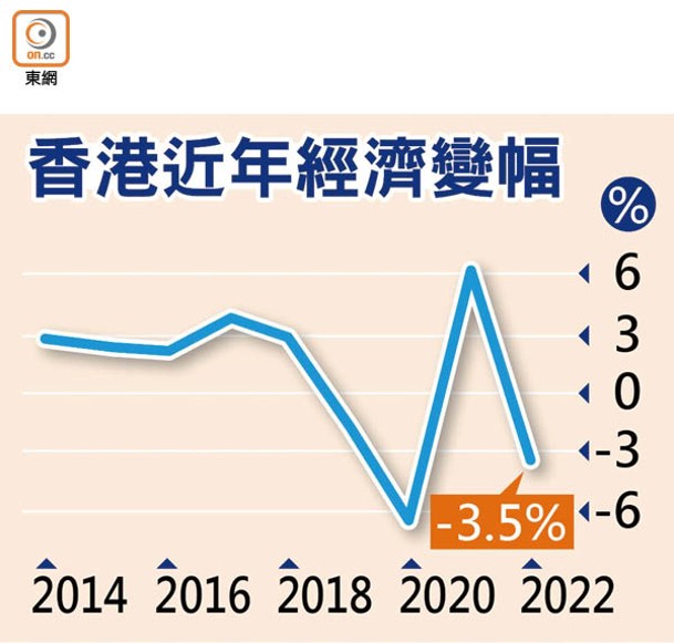 香港近年經濟變幅